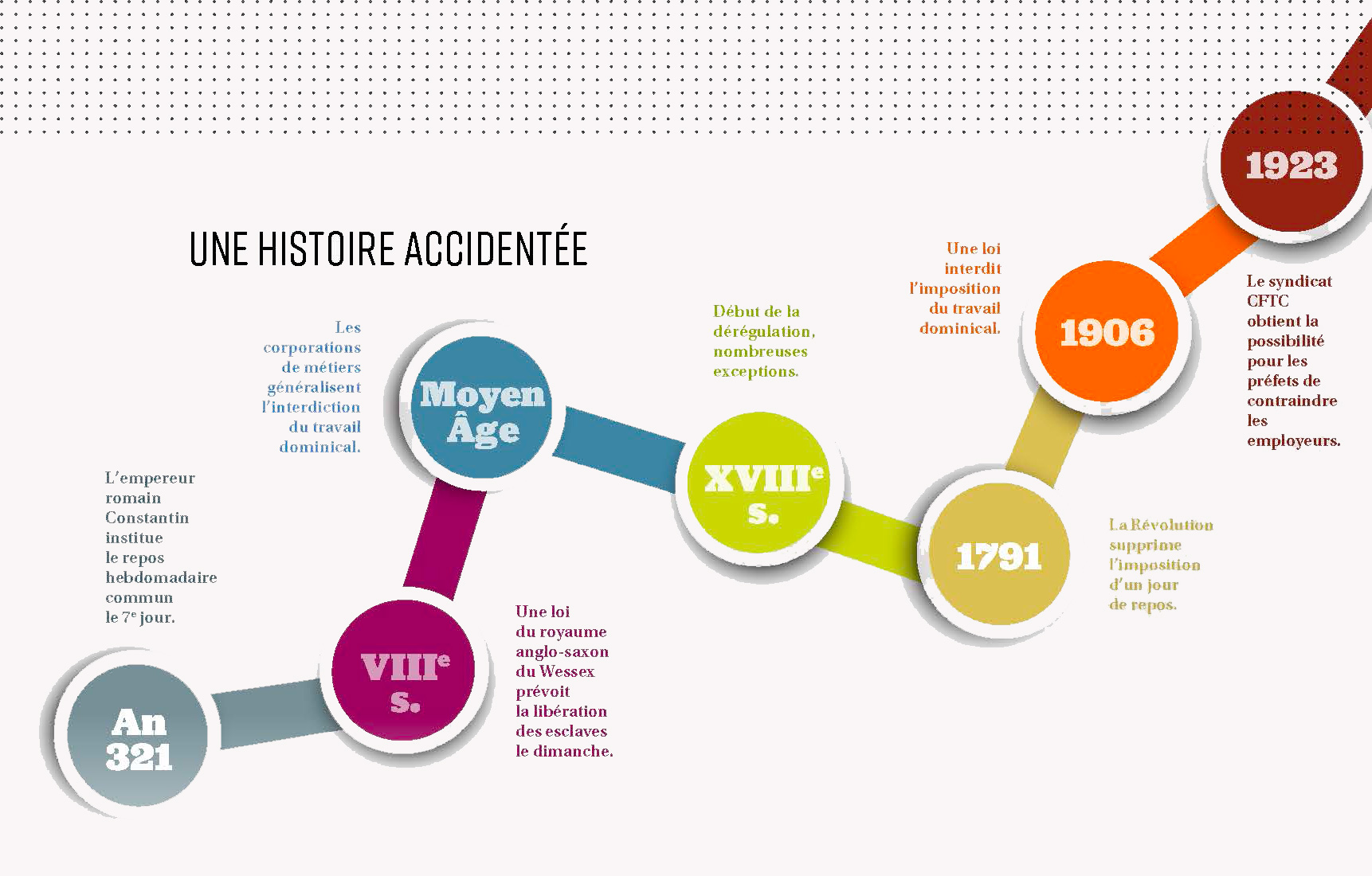 L’histoire du repos hebdomadaire.